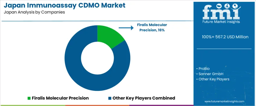Japan Immunoassay Cdmo Market Analysis By Company