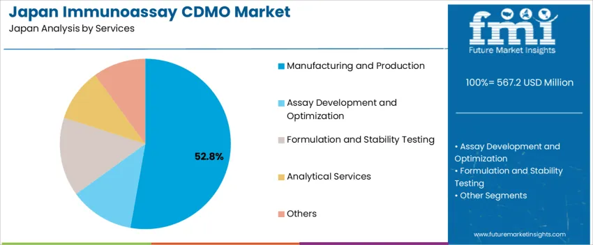Japan Immunoassay Cdmo Market Analysis By Services