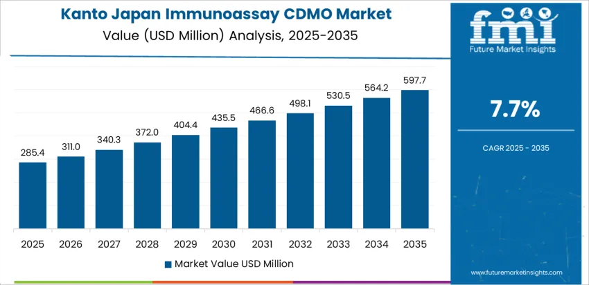 Japan Immunoassay Cdmo Market Country Value Analysis