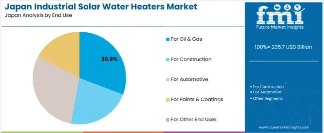 Japan Industrial Solar Water Heaters Market Analysis By End Use