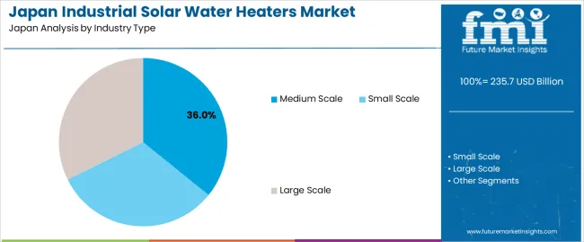 Japan Industrial Solar Water Heaters Market Analysis By Industry Type