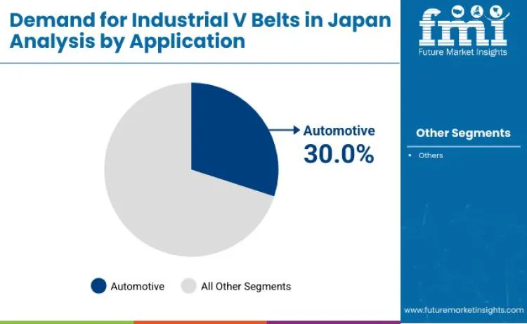 Japan Industrial V Belts Market By Application Japan Industrial V Belts Market By Application
