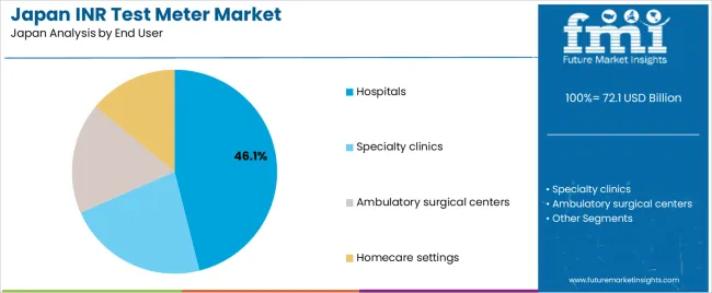Japan Inr Test Meter Market Analysis By End User Japan Inr Test Meter Market Analysis By End User