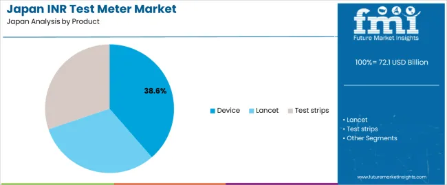 Japan Inr Test Meter Market Analysis By Product Japan Inr Test Meter Market Analysis By Product