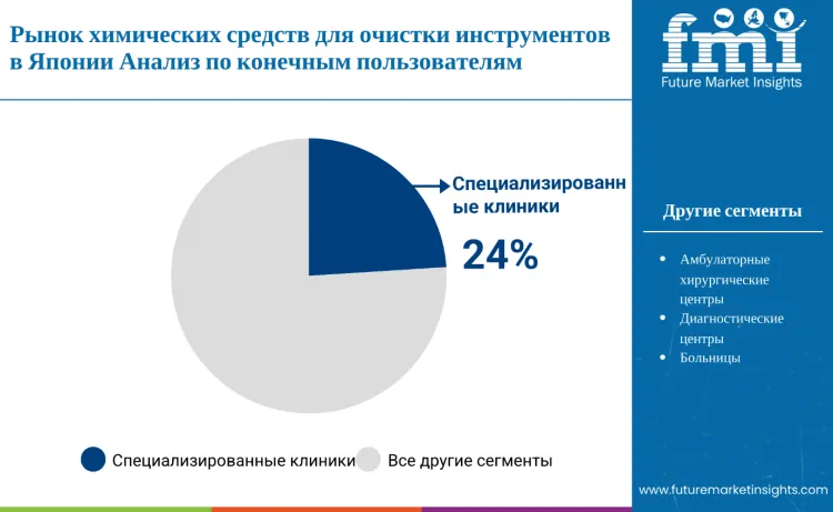 Japan Instrument Cleaning Chemistries Market By End User Ru