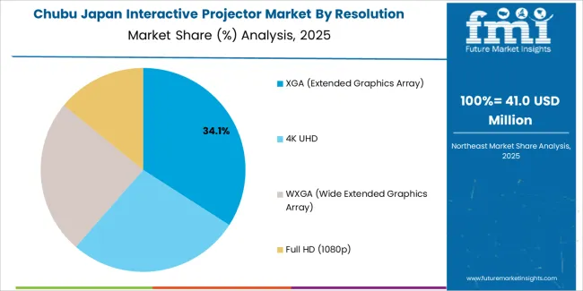 Japan Interactive Projector Market Chubu Market Share Analysis By Resolution
