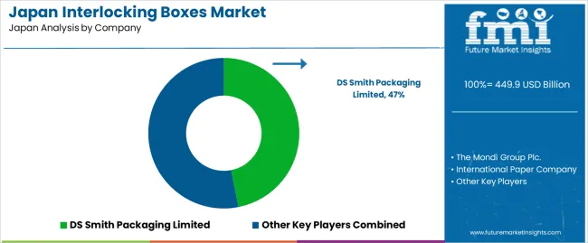 Japan Interlocking Boxes Market Analysis By Company