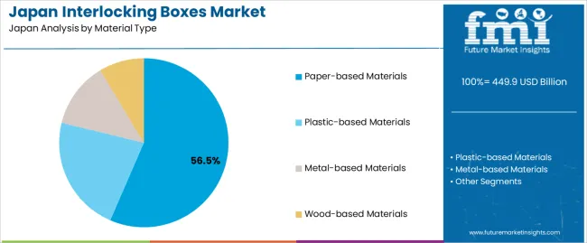 Japan Interlocking Boxes Market Analysis By Material Type
