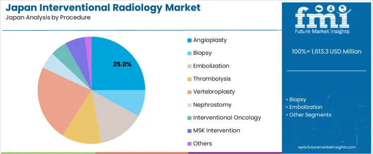 Japan Interventional Radiology Market Analysis By Procedure