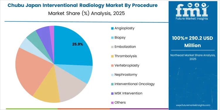 Japan Interventional Radiology Market Chubu Market Share Analysis By Procedure