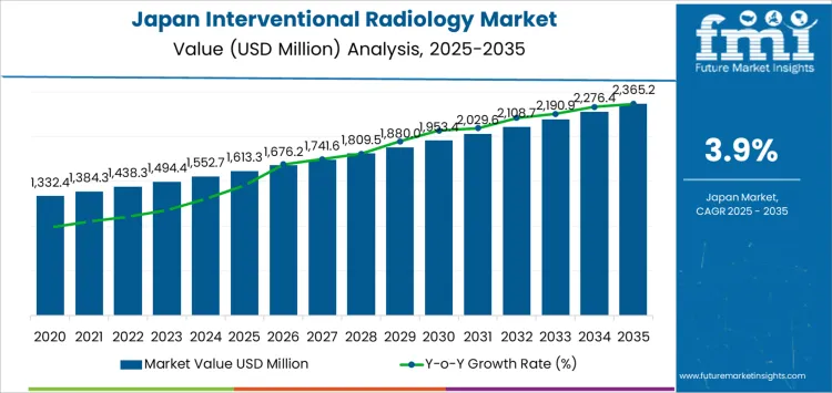 Japan Interventional Radiology Market Market Value Analysis