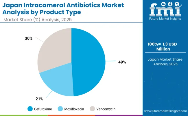 Japan Intracameral Antibiotics Market