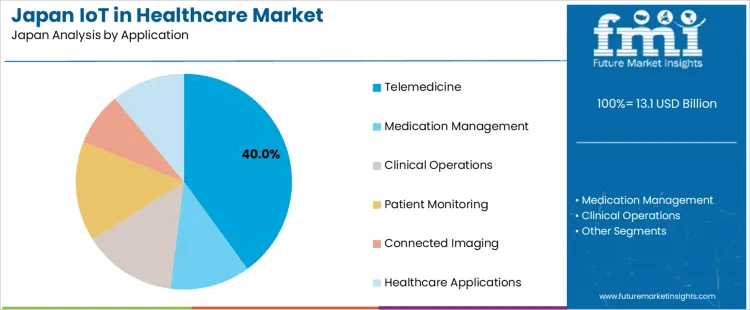 Japan Iot In Healthcare Market Analysis By Application