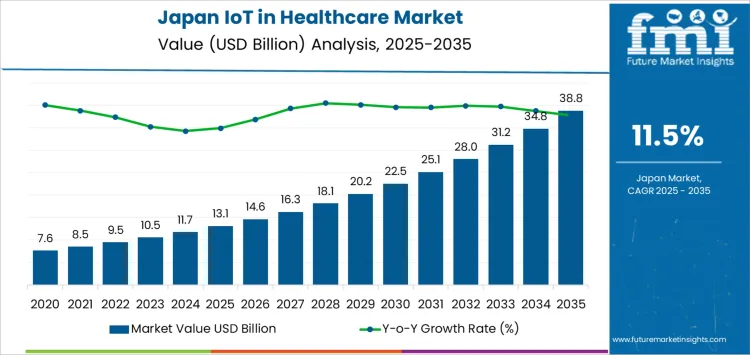 Japan Iot In Healthcare Market Market Value Analysis