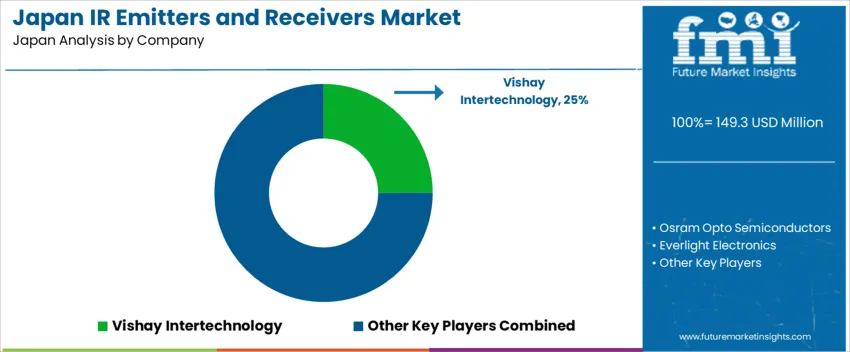 Japan Ir Emitters And Receivers Market Analysis By Company