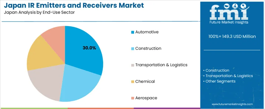 Japan Ir Emitters And Receivers Market Analysis By End Use Sector
