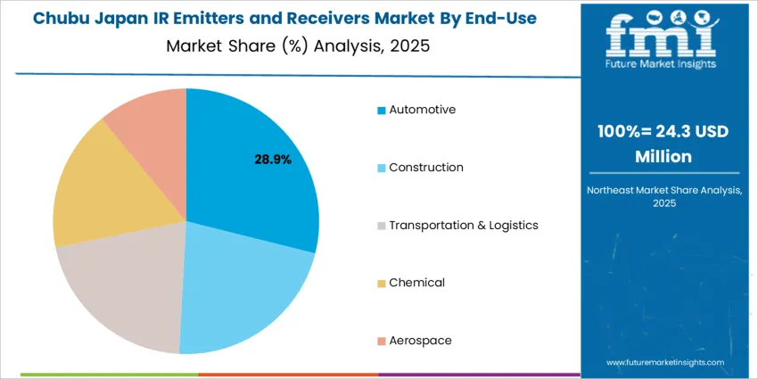 Japan Ir Emitters And Receivers Market Chubu Market Share Analysis By End Use Sector