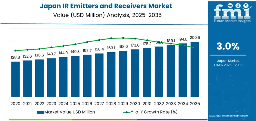 Japan Ir Emitters And Receivers Market Market Value Analysis