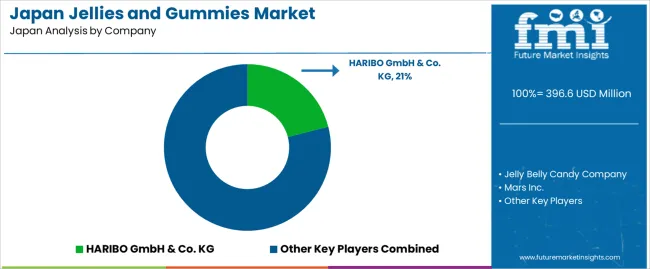 Japan Jellies And Gummies Market Analysis By Company