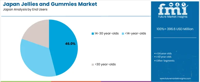 Japan Jellies And Gummies Market Analysis By End Users