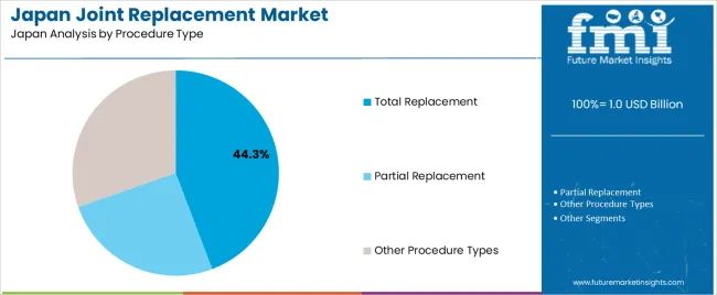 Japan Joint Replacement Market Analysis By Procedure Type