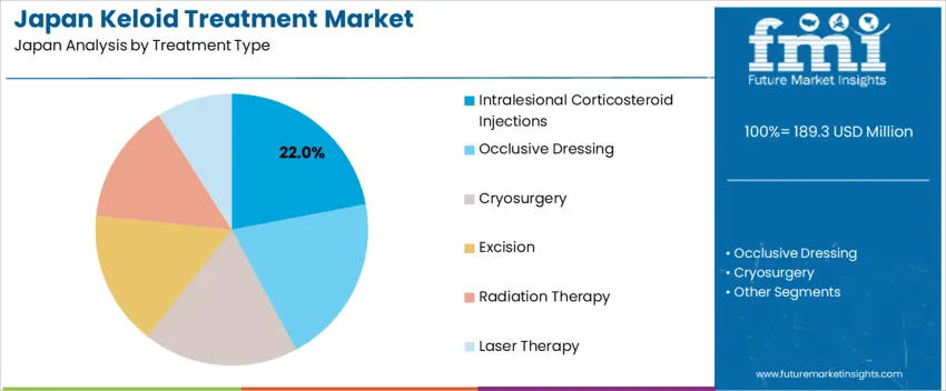 Japan Keloid Treatment Market Analysis By Treatment Type