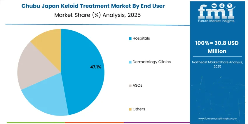 Japan Keloid Treatment Market Chubu Market Share Analysis By End User