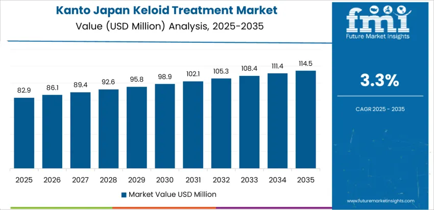 Japan Keloid Treatment Market Country Value Analysis