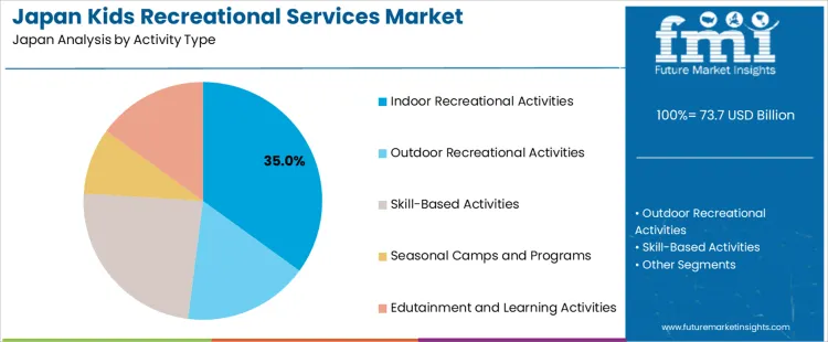 Japan Kids Recreational Services Market Analysis By Activity Type