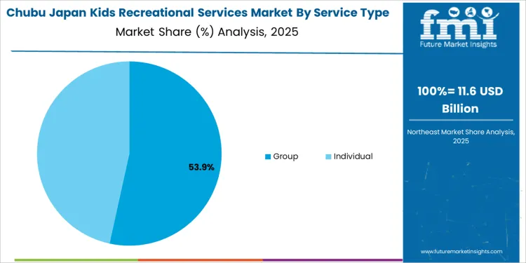 Japan Kids Recreational Services Market Chubu Market Share Analysis By Service Type