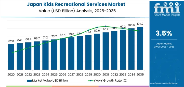 Japan Kids Recreational Services Market Market Value Analysis
