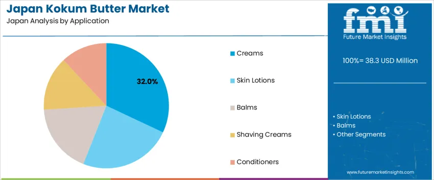 Japan Kokum Butter Market Analysis By Application