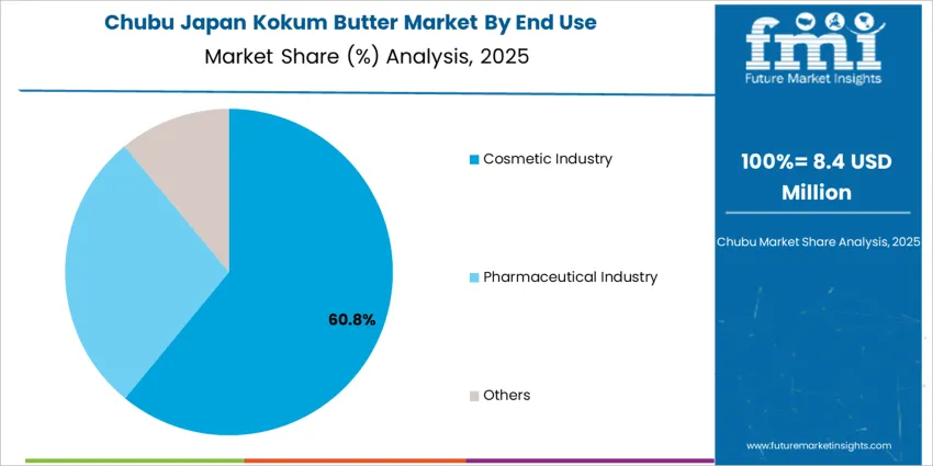 Japan Kokum Butter Market Chubu Market Share Analysis By End Use