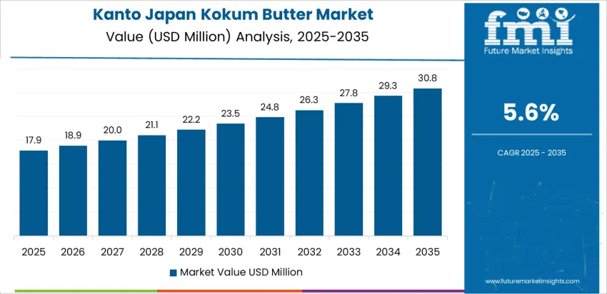 Japan Kokum Butter Market Country Value Analysis