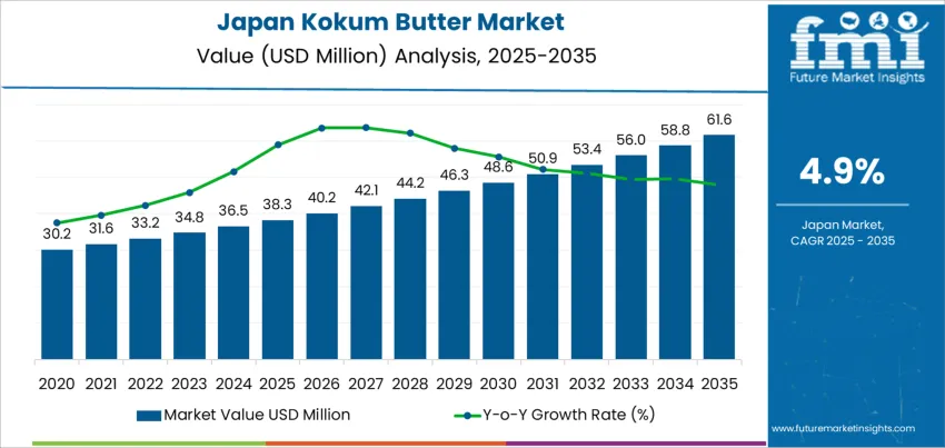 Japan Kokum Butter Market Market Value Analysis