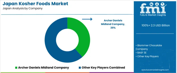 Japan Kosher Foods Market Analysis By Company Japan Kosher Foods Market Analysis By Company