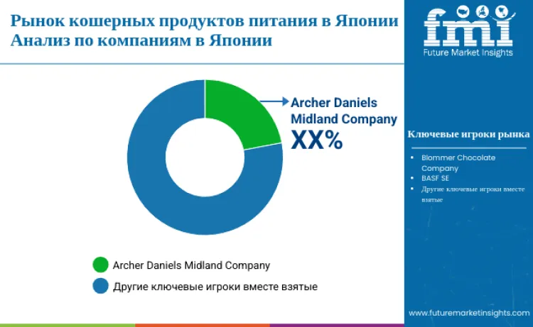 Japan Kosher Foods Market By Company Ru