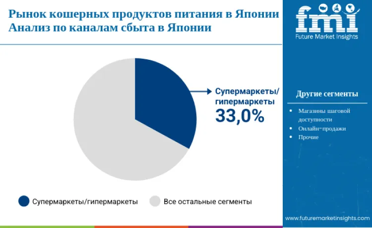 Japan Kosher Foods Market By Distribution Type Ru