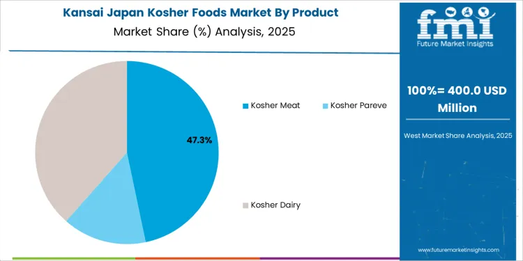 Japan Kosher Foods Market Kansai Market Share Analysis By Product Japan Kosher Foods Market Kansai Market Share Analysis By Product