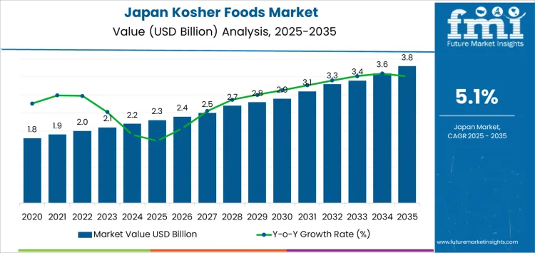 Japan Kosher Foods Market Market Value Analysis Japan Kosher Foods Market Market Value Analysis