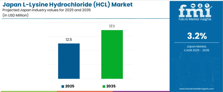 Japan L Lysine Hydrochloride Hcl Market Industry Value Analysis