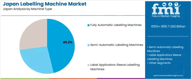 Japan Labelling Machine Market Analysis By Machine Type