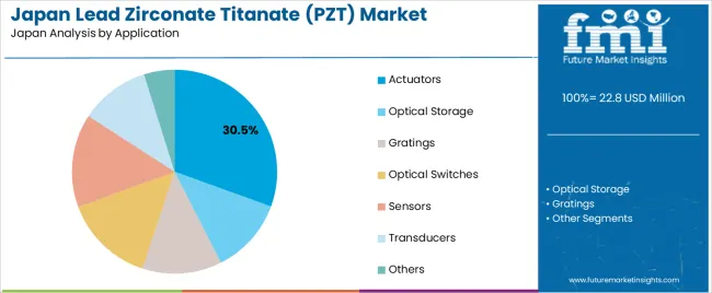 Japan Lead Zirconate Titanate (pzt) Market Analysis By Application