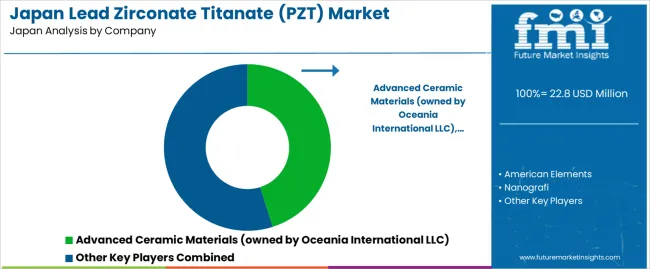 Japan Lead Zirconate Titanate (pzt) Market Analysis By Company