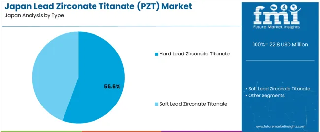 Japan Lead Zirconate Titanate (pzt) Market Analysis By Type