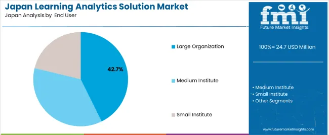 Japan Learning Analytics Solution Market Analysis By End User