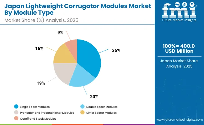 Japan Lightweight Corrugator Modules Market