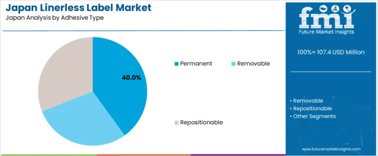 Japan Linerless Label Market Analysis By Adhesive Type