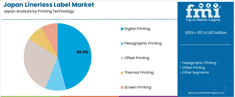 Japan Linerless Label Market Analysis By Printing Technology