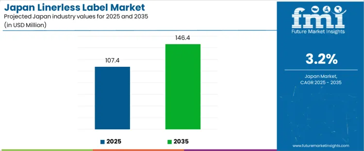 Japan Linerless Label Market Industry Value Analysis